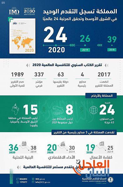 تعد الدولة الوحيدة التي أحرزت تقدمًا استثنائيًا على مستوى الشرق الأوسط والخليج العربي