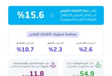 الاقتصاد الرقمي