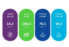 الهيئة العامة للإحصاء